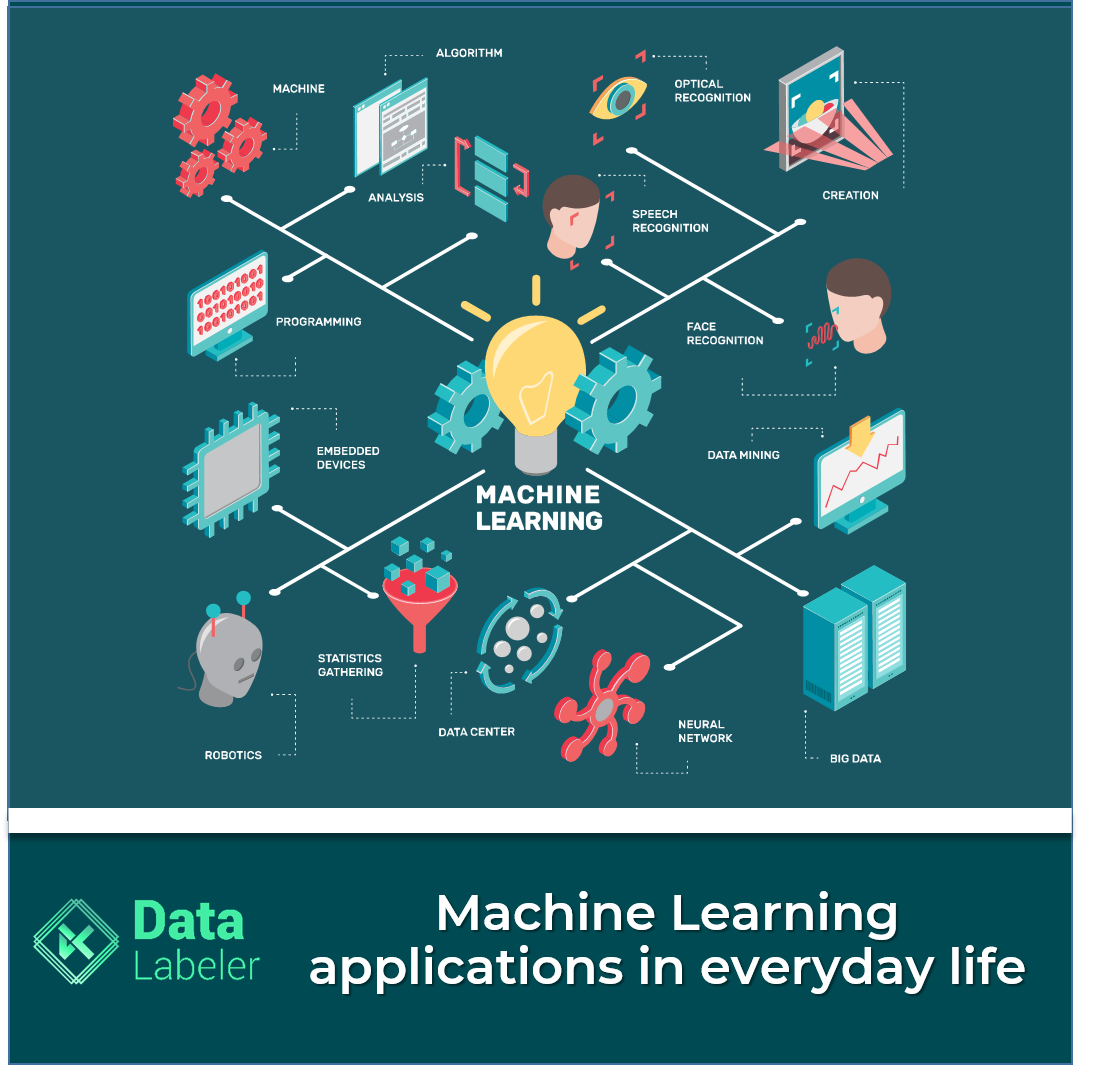 Machine Learning applications in everyday life